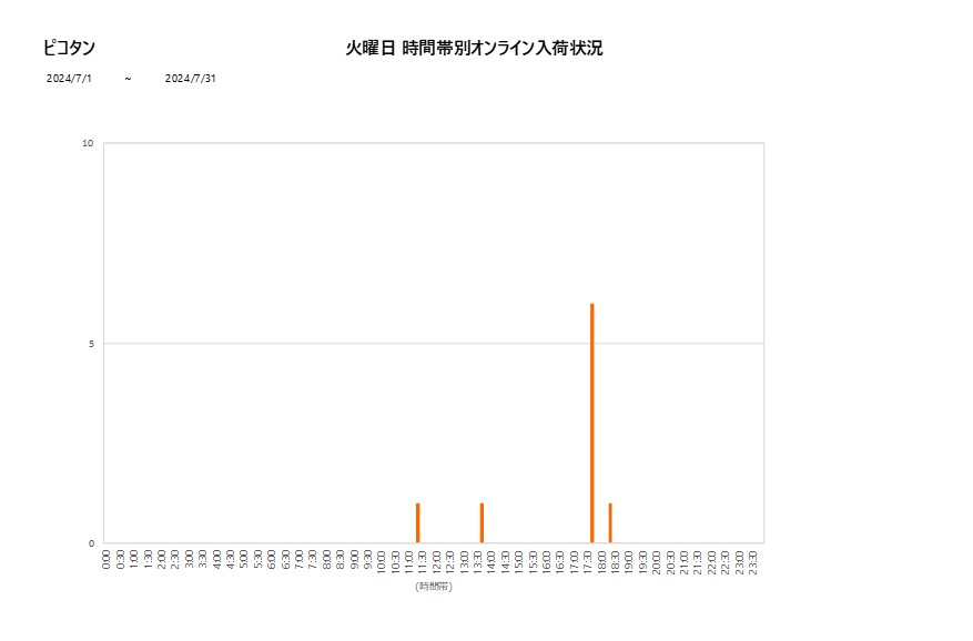 火曜日ピコタン202407グラフ